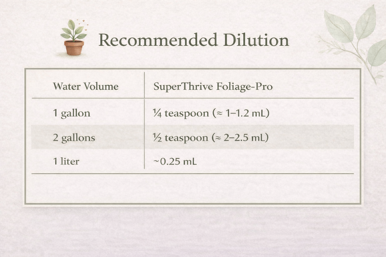 Recommended dilution chart for SuperThrive Foliage-Pro 9-3-6